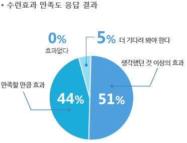 수련효과 만족도 응답결과 : 51% 생각했던 것 이상의 효과,44% 만족할 만큼 효과, 5% 더 기다려 봐야 한다, 0% 효과없다