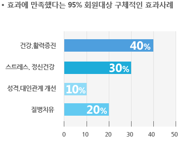 효과에 만족했다는 95% 회원대상 구체적인 효과 사례 : 40% 건강/활력증진,30% 스트레스/정신건강,10% 성격/대인관계 개선,20% 질병치유